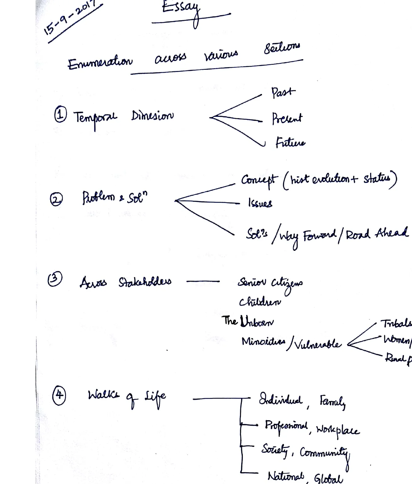 Branching diagram: Examination across various stations — Temporal, Problem &amp; Solution, Areas/Stakeholders, Walks of Life, Standard, Various Sectors