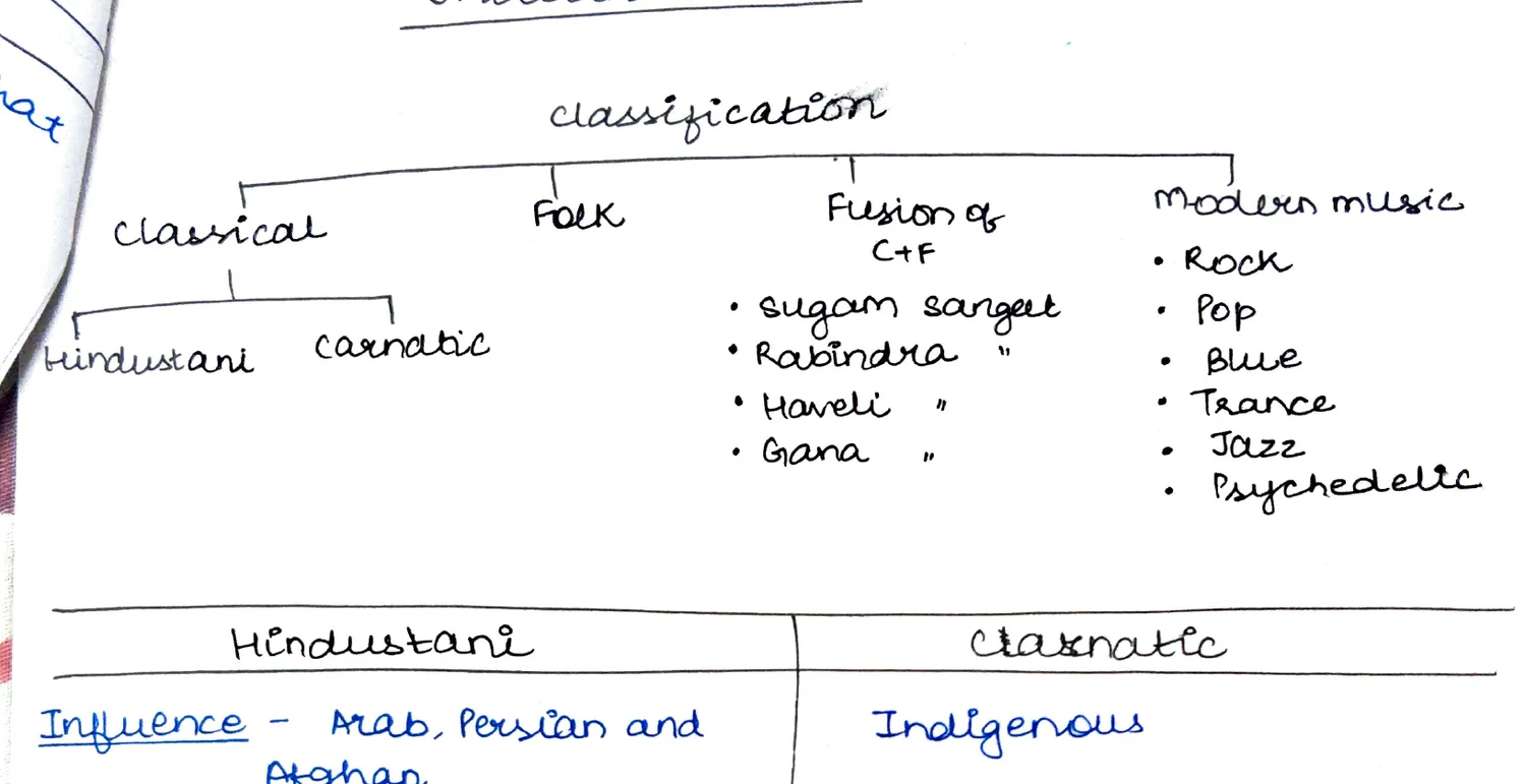 Indian Music classification tree