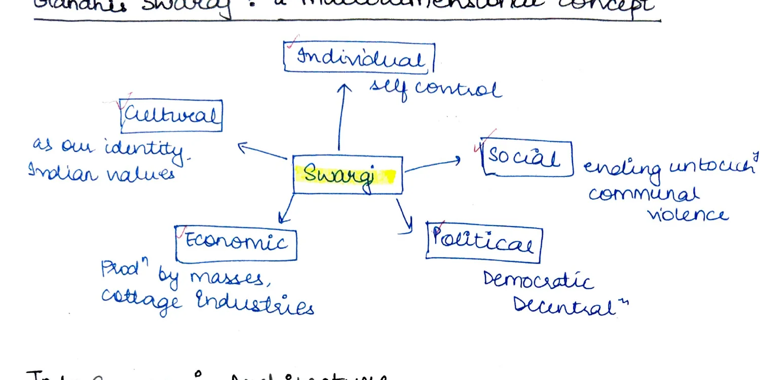 Gandhi Swaraj concept map