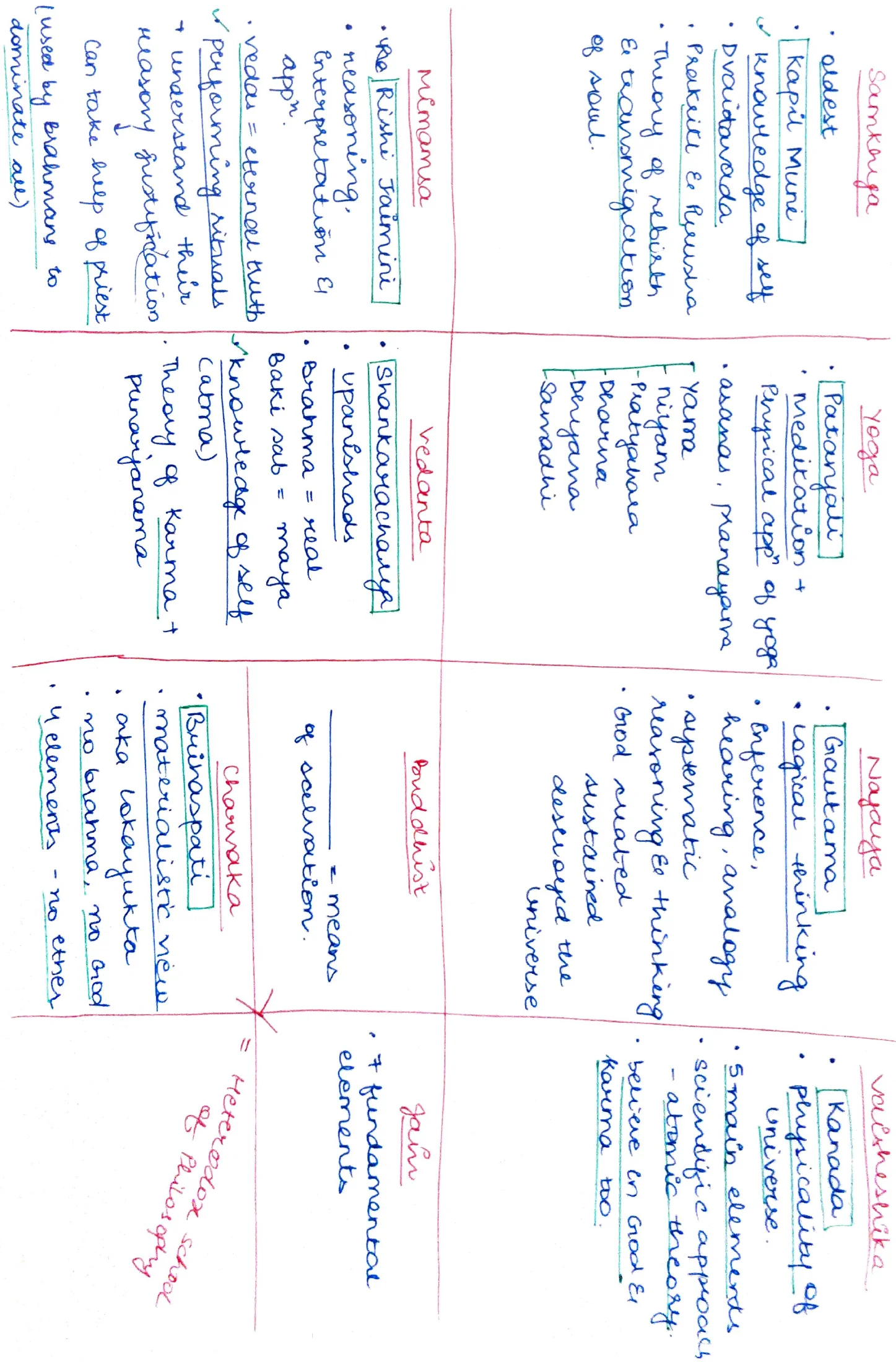 Philosophy schools comparison table — Sankhya, Vedanta, Nyaya, Buddhism, Charvaka, Jain