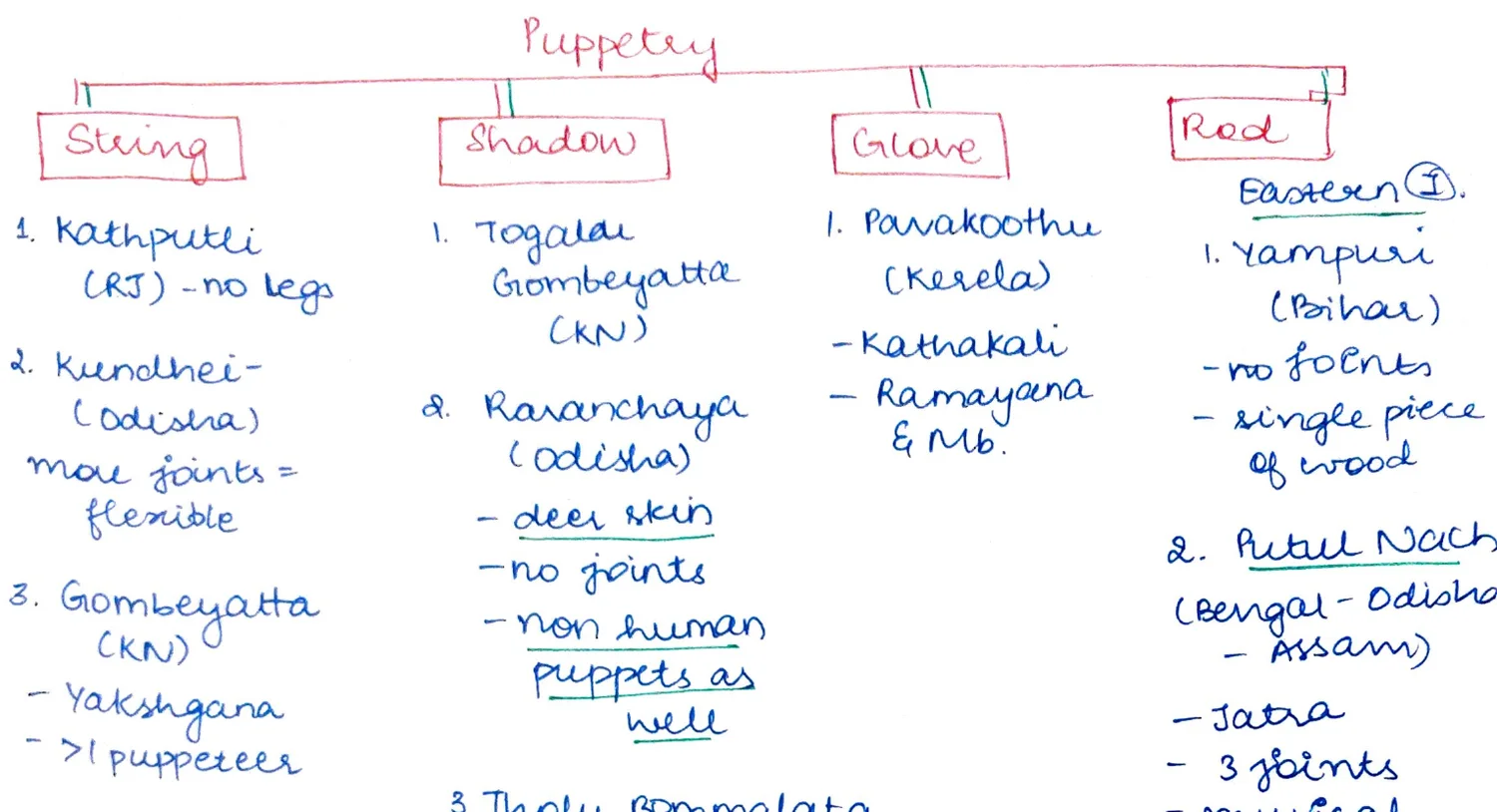 Puppetry classification tree — String, Shadow, Glove, Rod
