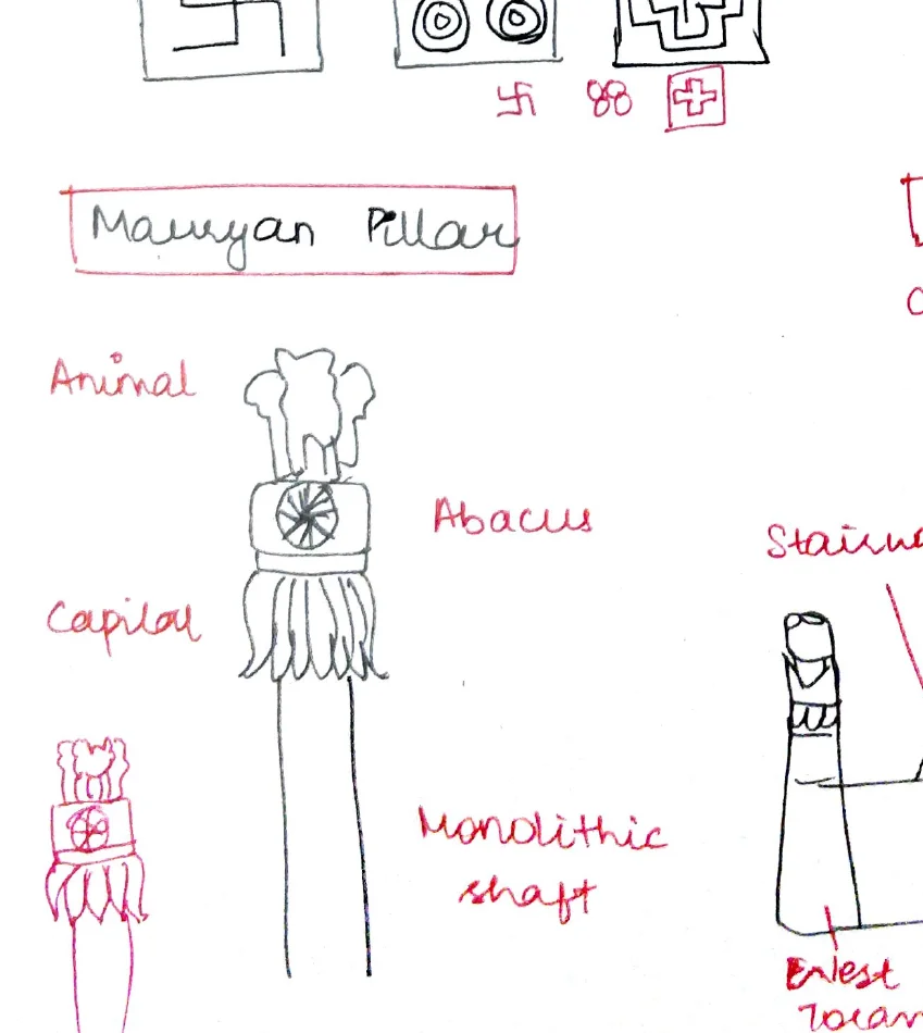Mauryan pillar diagram — animal capital, abacus, monolithic shaft