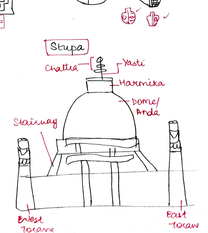 Stupa diagram — chatri, yasti, harmika, dome/anda, stairway, toranas