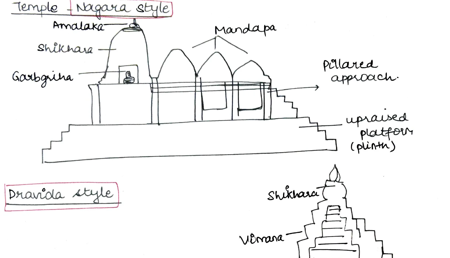 Nagara temple style labelled diagram