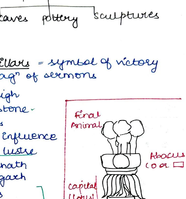 Ashokan pillar diagram — Final Animal, Abacus, Capital, Monolithic shaft
