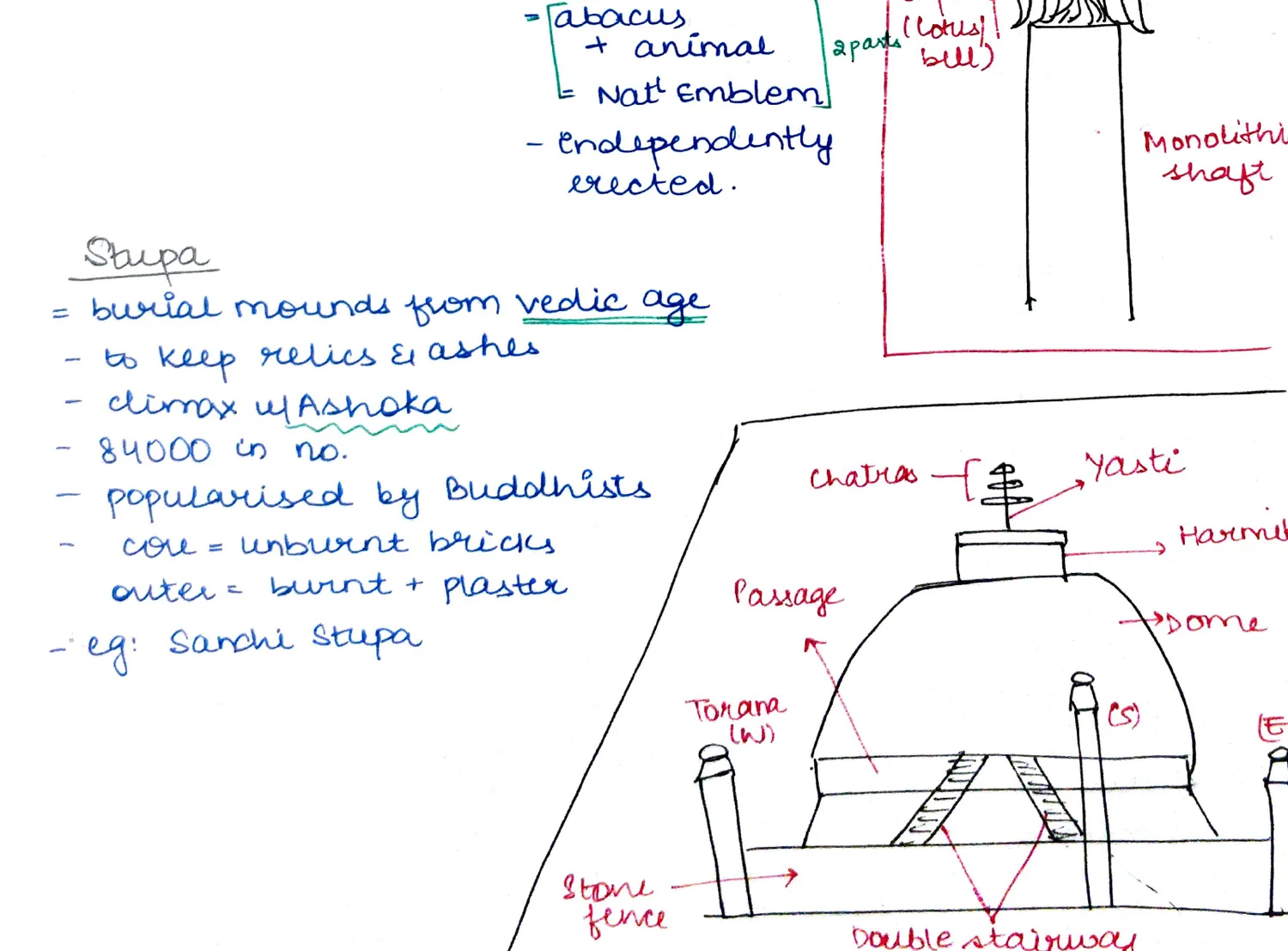 Stupa diagram — Chattra, Yasti, Harmika, Dome, Torana, Passage, Stone fence, Double stairway