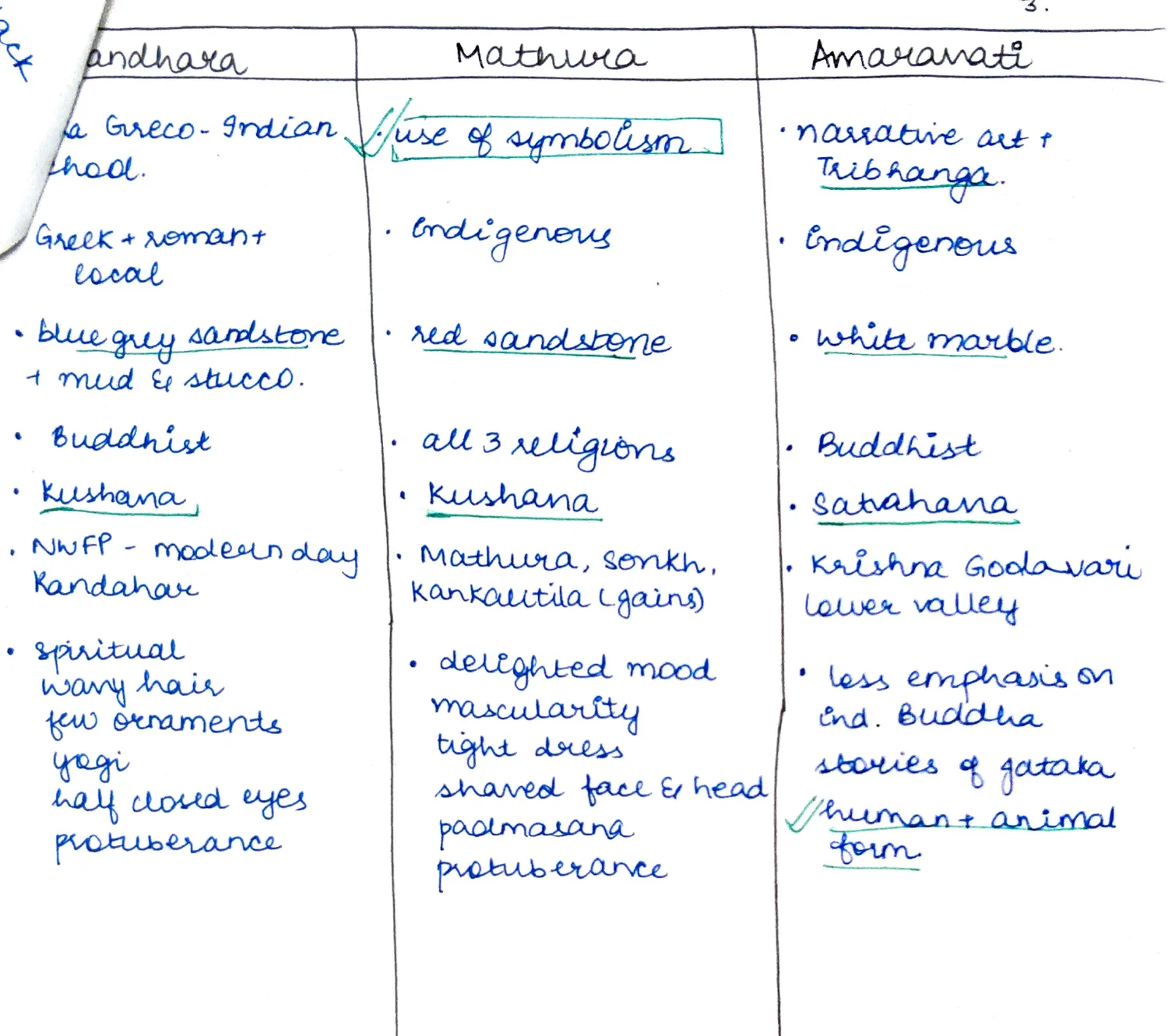 Gandhara, Mathura, Amaravati sculpture comparison table