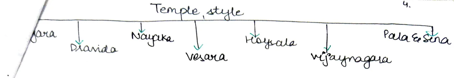 Temple style classification tree — Nagara, Dravida, Nayaka, Vesara, Hoysala, Vijayanagara, Pala & Sena