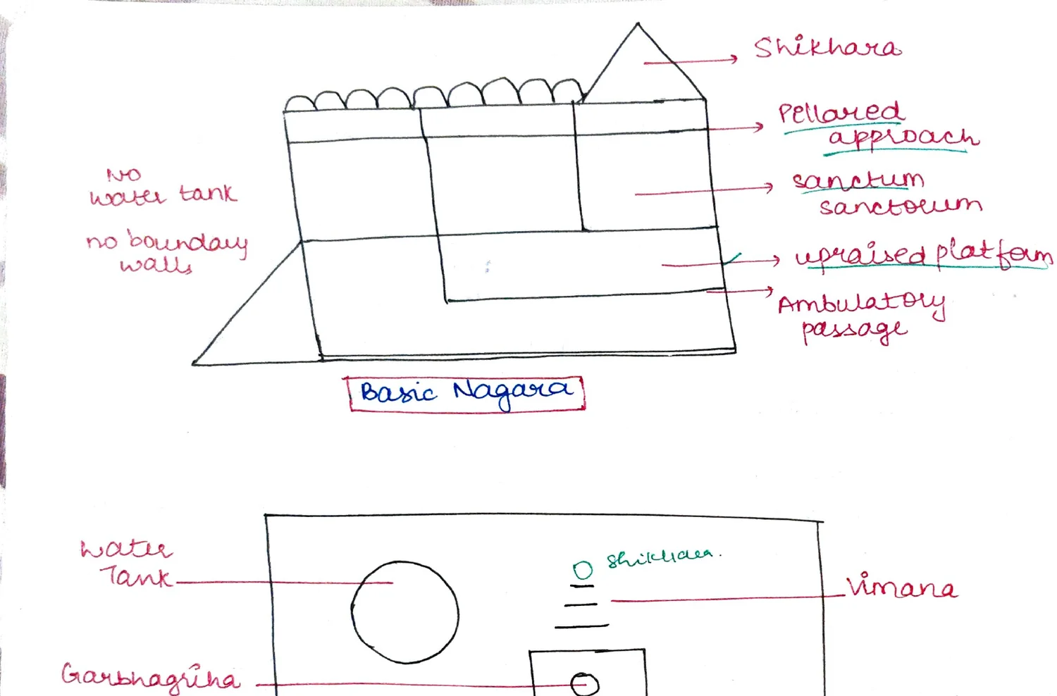 Basic Nagara temple diagram — Shikhara, Pillared approach, Sanctum sanctorum, Upraised platform, Ambulatory passage