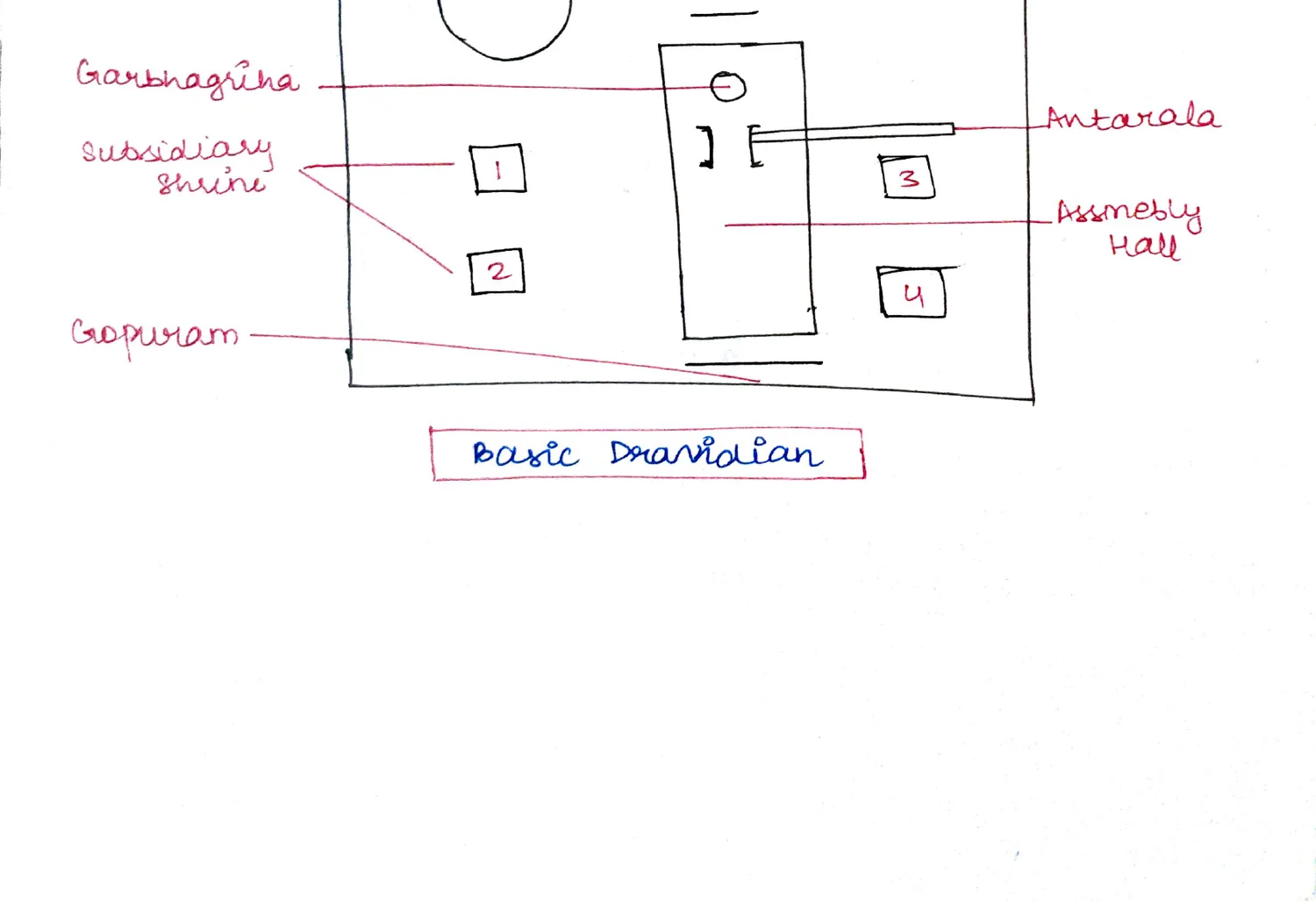 Basic Dravidian temple plan diagram — Garbhagriha, Antarala, Subsidiary shrines, Assembly Hall, Gopuram