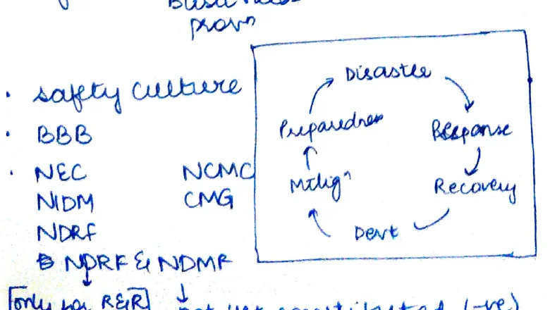 Safety Culture & Disaster Cycle — circular flow: Preparedness → Disaster → Response → Recovery → Mitigation → Dev't