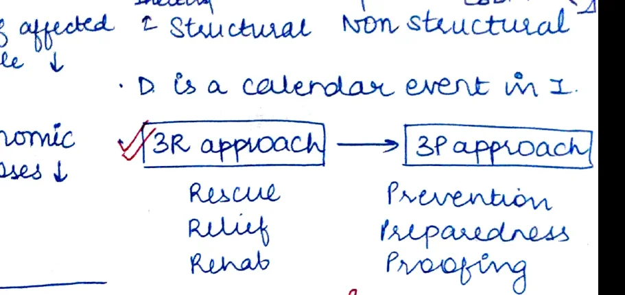 3R→3P flow diagram: Rescue/Relief/Rehab → Prevention/Preparedness/Proofing