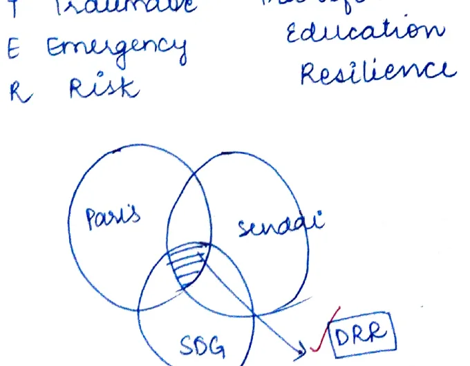 Venn diagram — three overlapping circles: Paris Agreement, Sendai Framework, SDGs; with DRR at the intersection