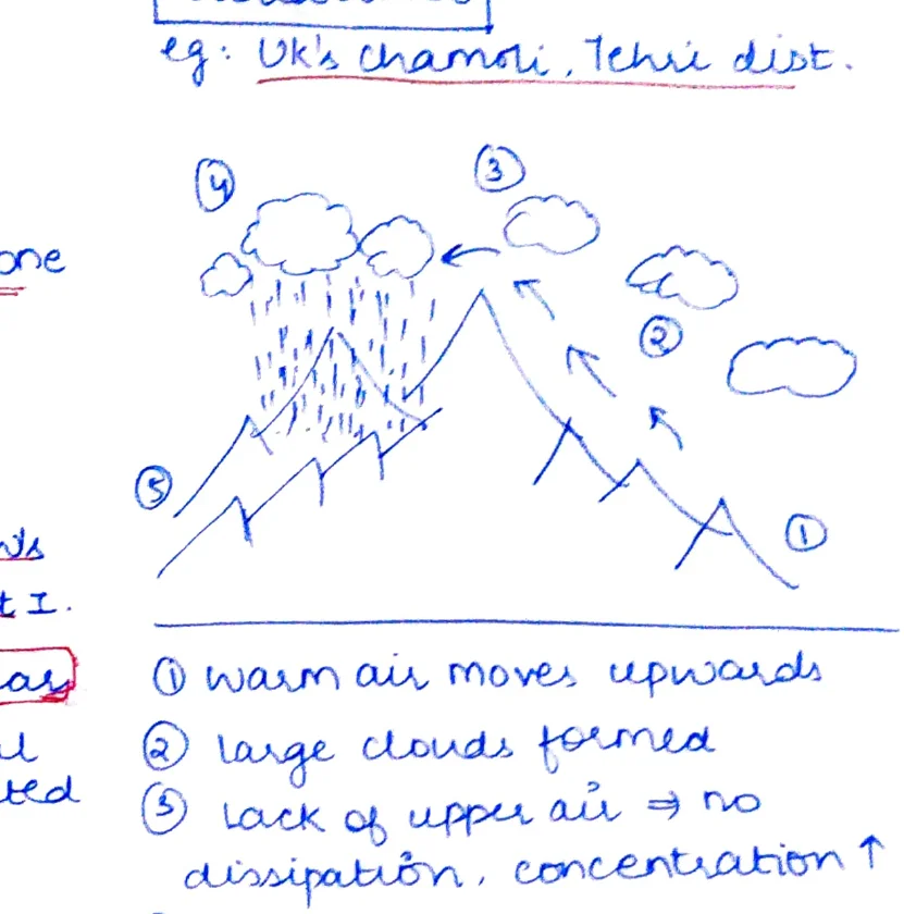 Cloudburst diagram — mountain cross-section with numbered steps: warm air rises (1), large clouds form (2/3), lack of upper air → no dissipation, concentration↑ (3/4), sudden localised downpour (5/6), flash floods due to steep slope; eg. UK's Chamoli, Tehri dist.