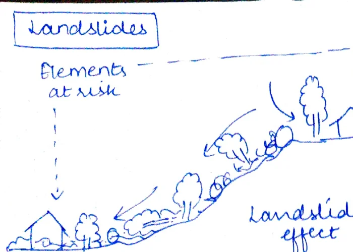 Landslide illustration — slope with trees, house at bottom, arrows showing debris flow; "Elements at risk" label; "Landslide effect" label