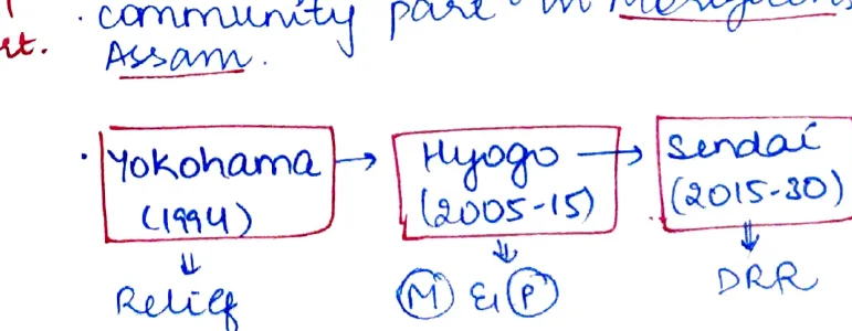 Framework evolution flow: Yokohama (1994) → Hyogo (2005–15) → Sendai (2015–30); Yokohama focus: Relief; Hyogo focus: M, E, P [Mitigation, Education, Preparedness]; Sendai focus: DRR
