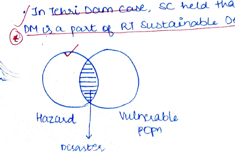 Venn diagram — two overlapping circles: Hazard (left) and Vulnerable People/Population (right); intersection = Disaster (arrow pointing down, labeled "Disaster")