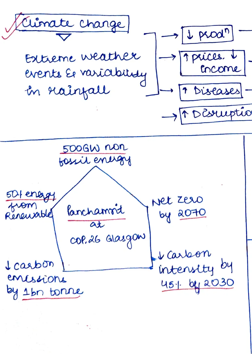 Flowchart: Climate change (extreme weather events &amp; variability in rainfall) → ↓ prod[uction] → Availability; → ↑ prices &amp; income → Affordability; → ↑ Diseases → Absorption; → ↑ Disruption → Accessibility → [all] → Food Security