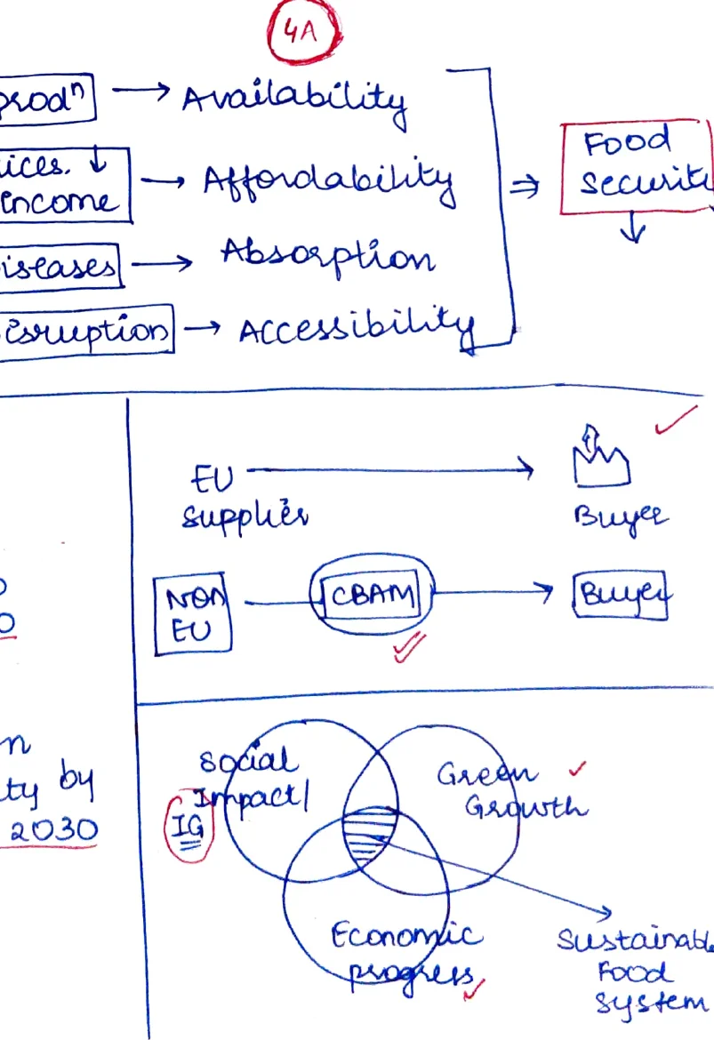Venn diagram: EU supplies → Buys [goods]; Non-EU → Buys [goods]; CBAM sits at intersection; Social impact / Green growth / Economic progress / Sustainable food system Venn