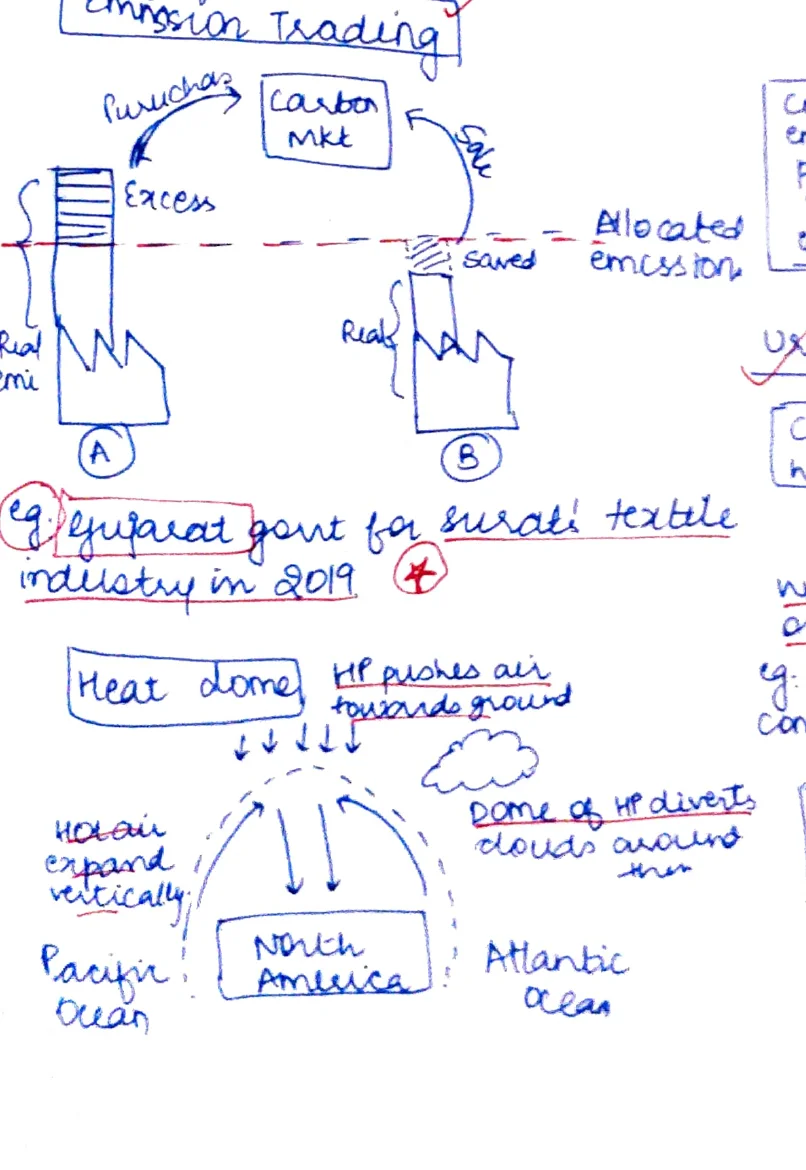 Emission Trading diagram: Industry A and B; Carbon MKT at centre; Excess [credits] → saved; Allotted emission limit; A buys / B sells based on under/over emission