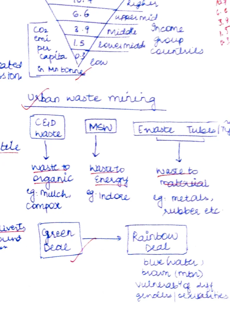 Urban waste mining flowchart: E-waste → waste to organic (e.g. mulch, compost) → holistic energy → Green Ideal; E-waste (Enable Tubes) → waste to material (e.g. metals, rubber etc.) → Rainbow Deal