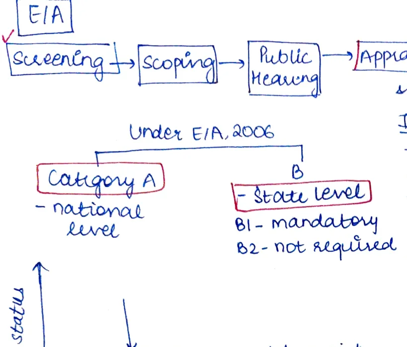 EIA process flowchart: Screening → Scoping → Public Hearing → Appraisal, with Category A (national level) and Category B (B1-mandatory, B2-not required) branches, and EIA project timeline graph