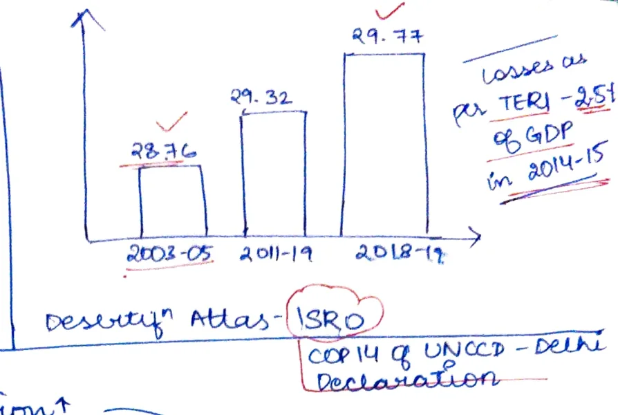 Bar chart: losses due to land degradation (TERI) — 2004–05: 28.7₹, 2011–19: 29.32₹, 2018–19: R9–77₹ (GDP 2014–15)