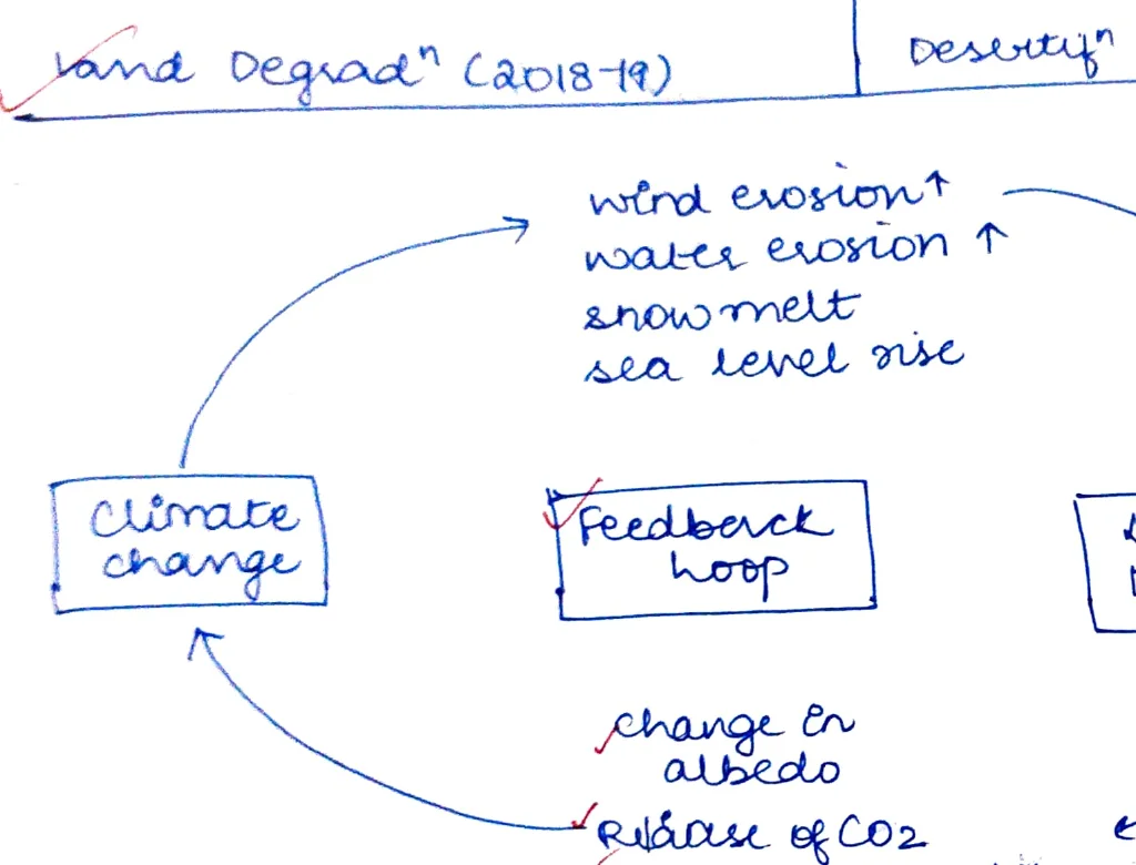 Feedback loop: Climate change → wind erosion↑, water erosion↑, snowmelt, sea level rise → Land Degradation → change in albedo, release of CO₂, reliance on fertilizers → back to climate change