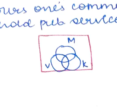 Venn diagram: M (top), V (bottom-left), K (bottom-right) – three overlapping circles