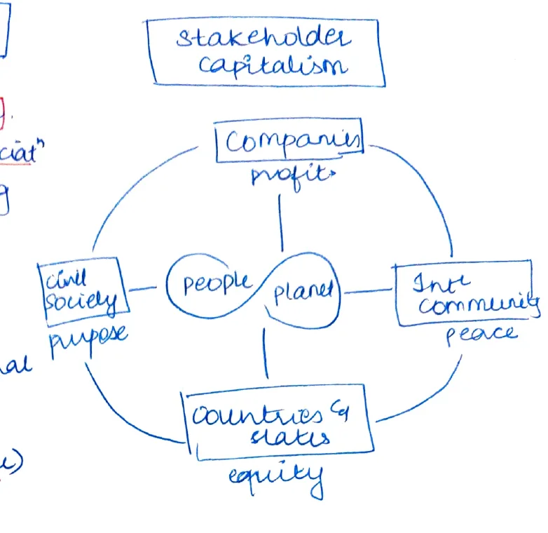Stakeholder Capitalism circular diagram — Companies/profit, Civil Society/purpose, Countries &amp; States/equity, Int[ernational] Community/peace — all interconnected through People &amp; Planet at centre