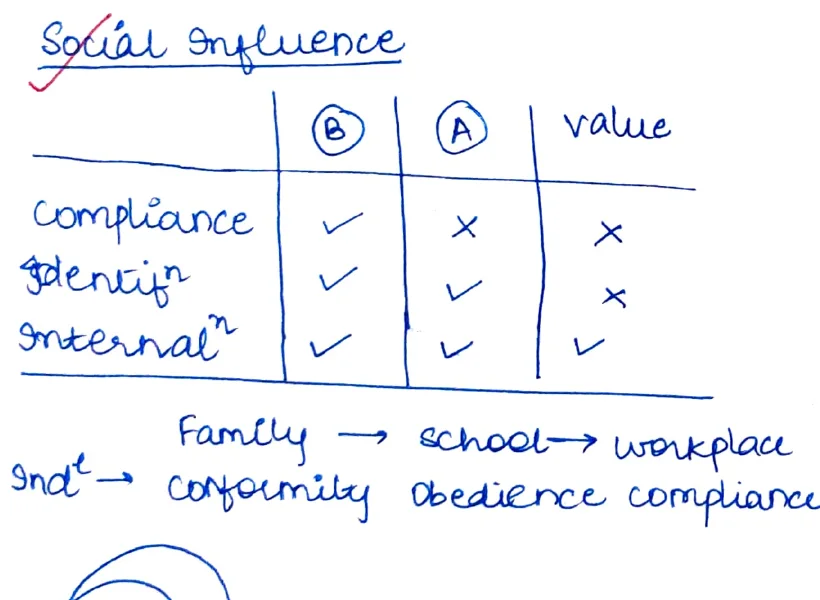 Social Influence table: Compliance, Identity, Internal(isation) rows; B(ehaviour), A(ttitude), Value columns