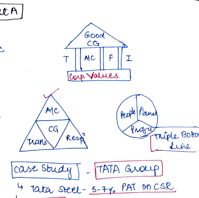 House diagram (Good CG): T | MC | F | I pillars on Corp Values foundation; Triangle: MC/CG/Trans/Resp; Circle: People/Planet/Profit — Triple Bottom Line