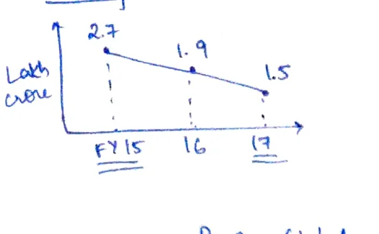 UDAY scheme loan curve line graph