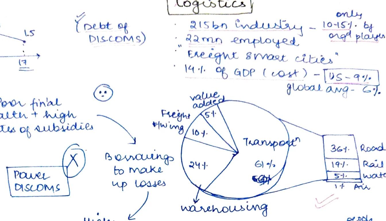 Logistics sector pie chart — freight/warehousing/transport breakdown