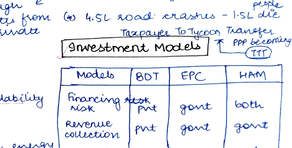 Investment Models table — BOT, EPC, HAM + PPP Venn diagram