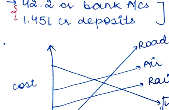 Cost vs Distance graph for different transport modes