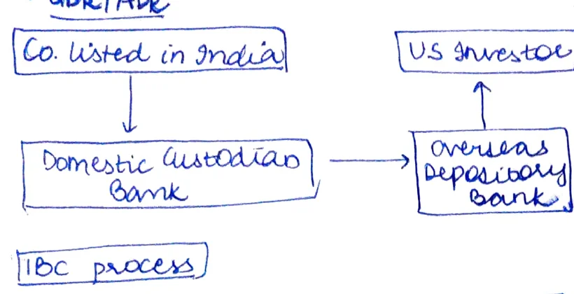 GDR/ADR structure flow diagram