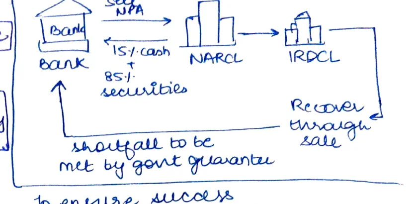 NARCL/IRDCL bad bank structure flow diagram