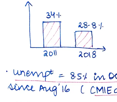 FCCF bar chart — 34% (2011) vs 28.8% (2018)