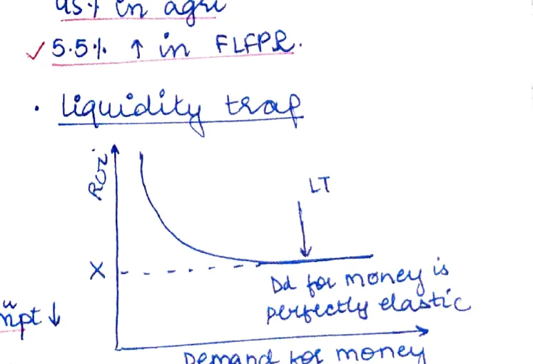 Liquidity Trap curve — Rate of Interest vs Demand for Money