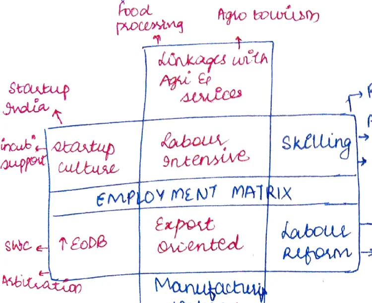 Employment Matrix diagram