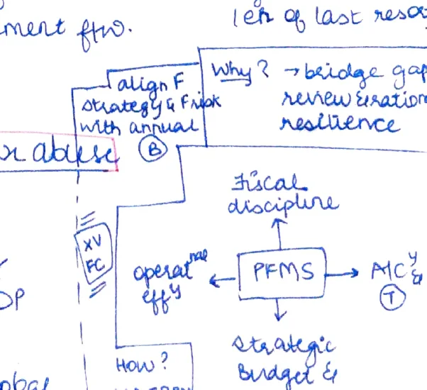 PFMS/fiscal coordination diagram