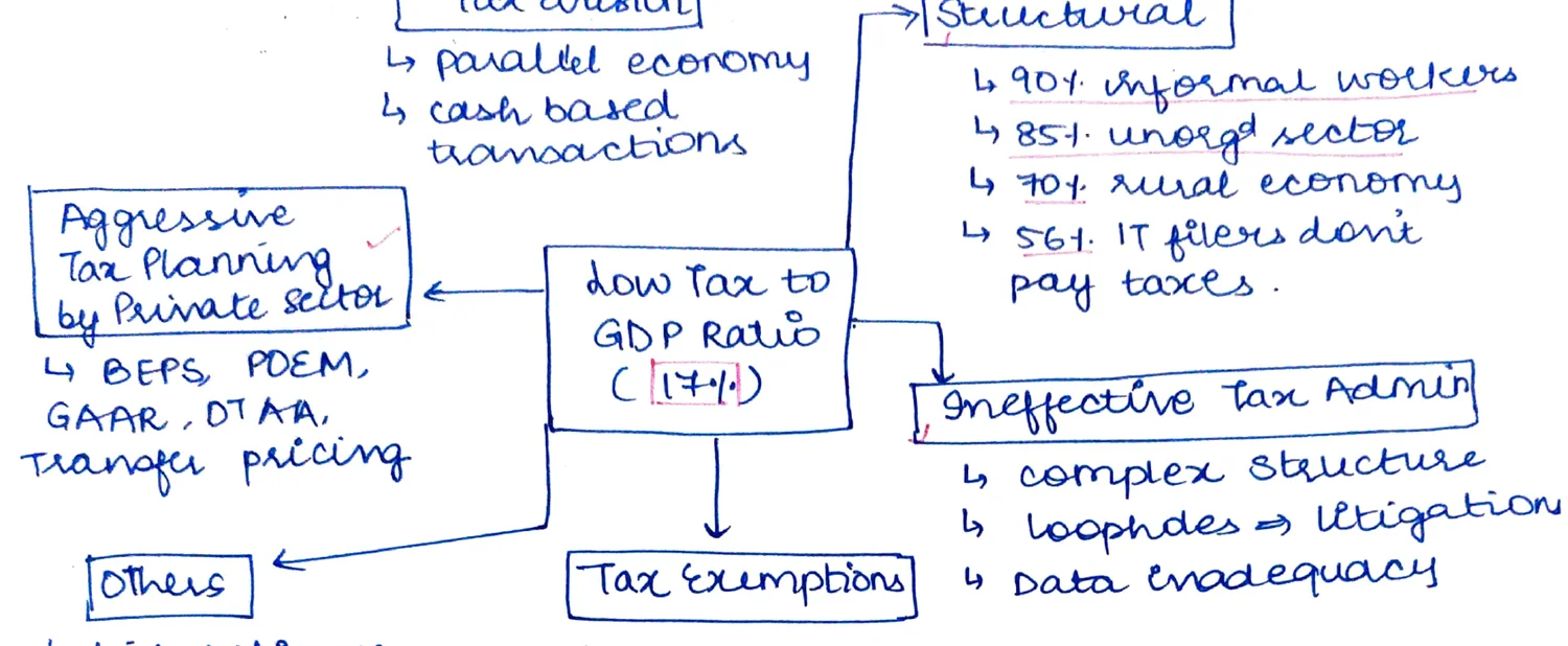 Low Tax-GDP ratio causes mind-map
