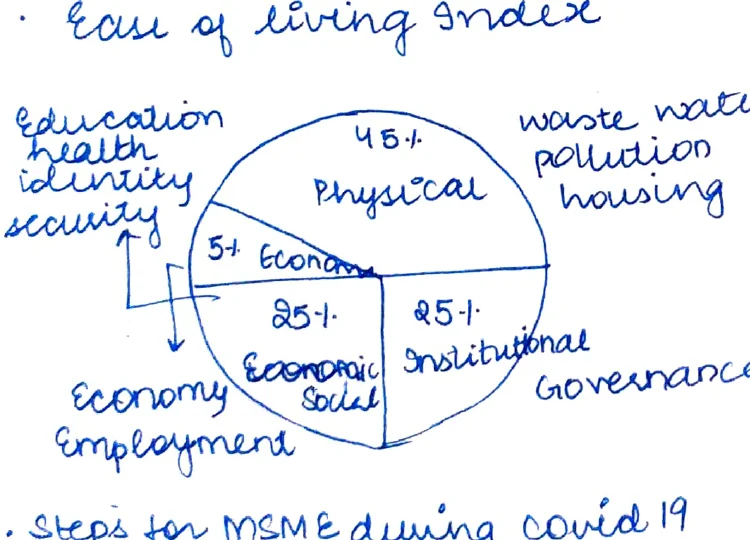 Ease of Living pie chart — SDG index dimensions