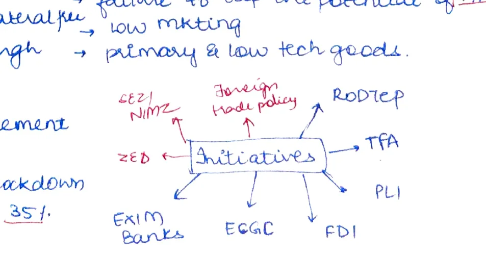 Export initiatives diagram — spider/web