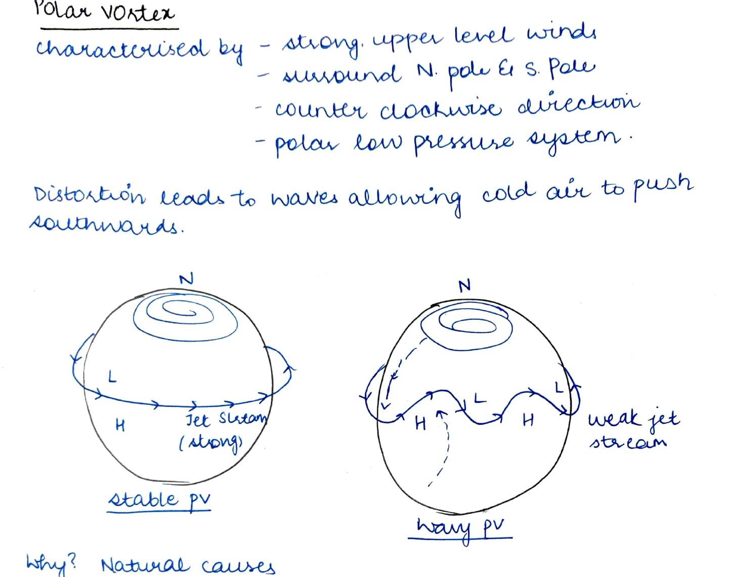 Polar Vortex – Two globe diagrams: Stable PV (tight jet stream, H-L pattern) vs Wavy PV (weak jet stream, warm air intrudes pole, cold pushes south)