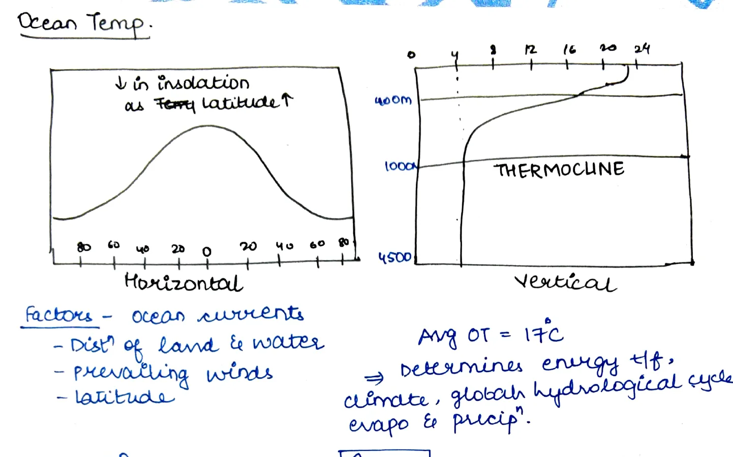 Ocean temperature graphs – Left: Horizontal OT curve (bell shape, insolation ↓ as temp ↓ towards poles, x-axis 80°N to 80°S); Right: Vertical thermocline diagram (depth in metres 0–4500m vs temp 0–24°C, sharp thermocline layer visible)