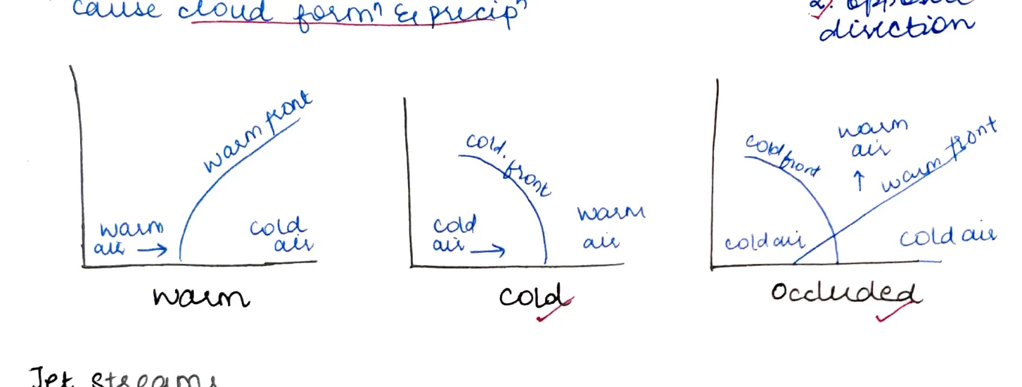 Three front types — Warm, Cold, Occluded cross-section diagrams