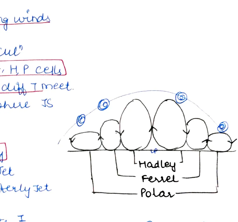 Jet stream diagram — Hadley/Ferrel/Polar cells with jet stream positions