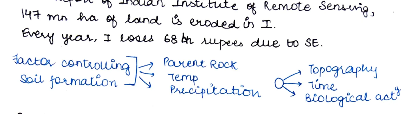 Soil formation factors diagram — Parent Rock/Temp/Precip → Topography/Time/Biological activity